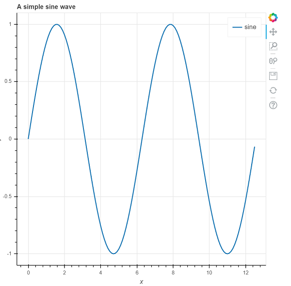 如何使用Bokeh在Python中生成正弦波？