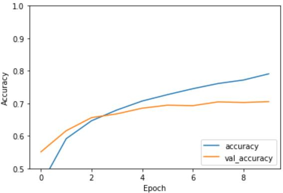 如何使用Python评估CNN模型的Tensorflow？