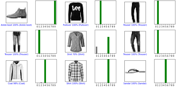 如何使用TensorFlow来验证Python中Fashion MNIST的预测？