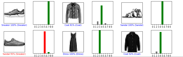 如何使用TensorFlow来验证Python中Fashion MNIST的预测？