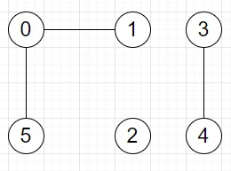 在Python中查找一组朋友连接中朋友组数的程序