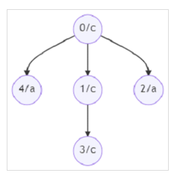 使用Python程序查找子树中具有相同标签节点的数量