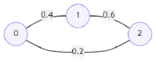 使用Python查找最大概率路径的程序