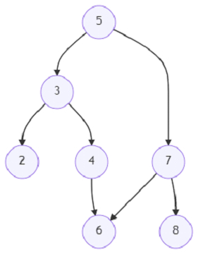 用 Python 修复错误的二叉树的程序