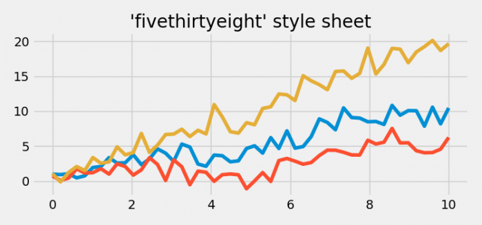 在 Matplotlib 中使用 fivethirtyeight 样式表绘制曲线