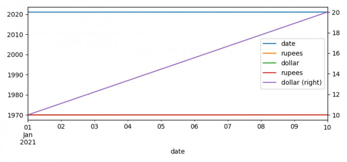 使用Pandas（Matplotlib）将多个时间序列DataFrames绘制到单个图中