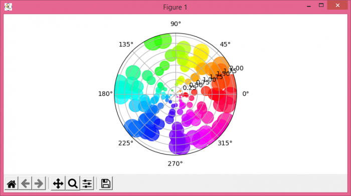 在 Matplotlib 中的极轴上绘制散点图