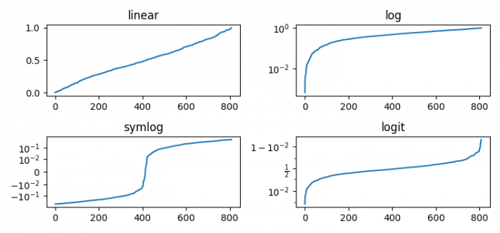 以Matplotlib中的名称绘制线性、对数、logit和symlog yscale类？