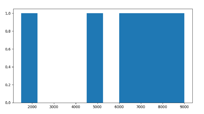 Python - 使用Matplotlib为Pandas DataFrame绘制直方图？