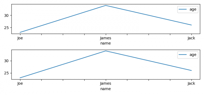 在Matplotlib子图中添加Pandas DataFrame.plot