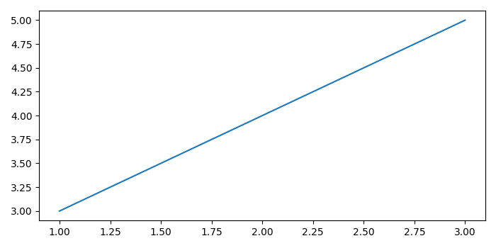 Pandas DataFrame 中两个数值列之间的相关性