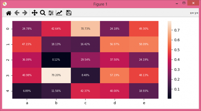 如何理解Seaborn热力图上的注释格式？