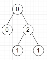 在Python中编写的计算二叉树分成两棵树的方案数程序