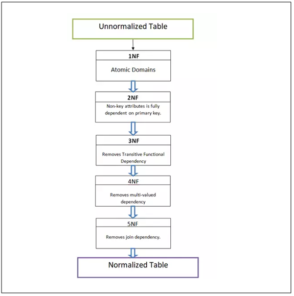 MySQL 如何规范化数据库表