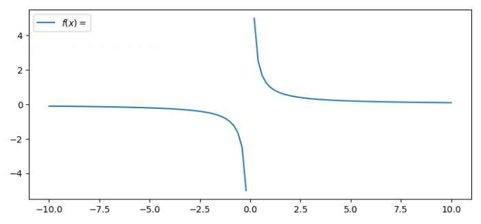 如何在Python中绘制y=1/x的单一图形？