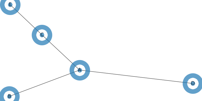 如何在Python中重塑networkx图形？