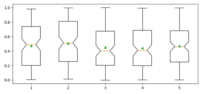 如何在Python Matploblib的箱线图中显示平均值？