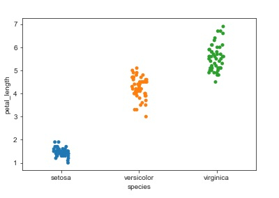 如何在Python的Seaborn库中使用stripplot绘制分类散点图时避免点重叠? 如何在Python的Seaborn库中使用stripplot绘制分类散点图时避免点重叠?