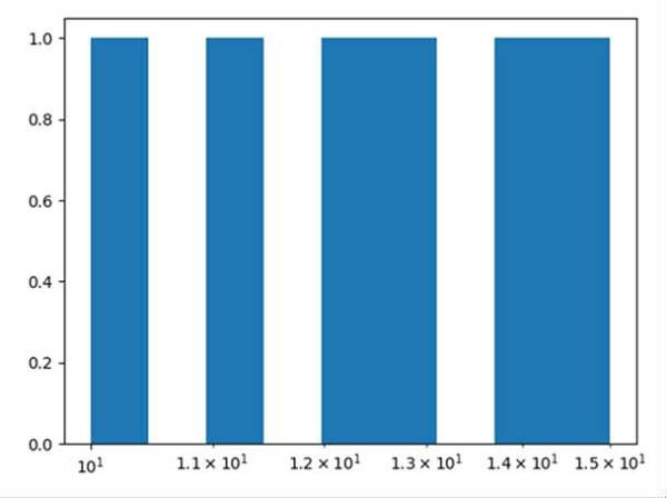 如何在Python直方图中使用对数刻度？
