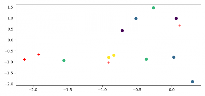 如何在Python中绘制聚类散点图? 如何在Python中绘制聚类散点图?