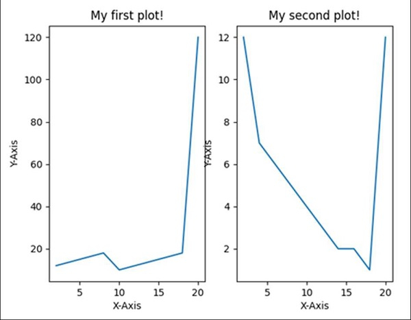 如何使用Python使两个图表并排? 如何使用Python使两个图表并排?