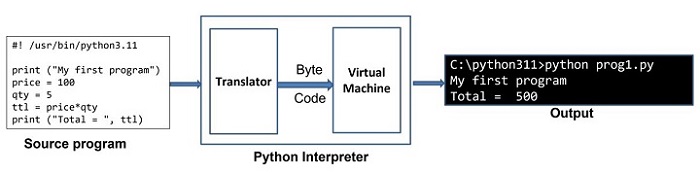 Python 解释器