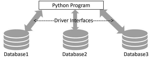 Python 数据库访问