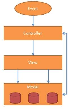 AngularJS MVC 架构