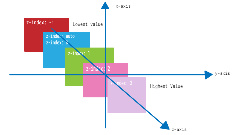 z index property in css determine