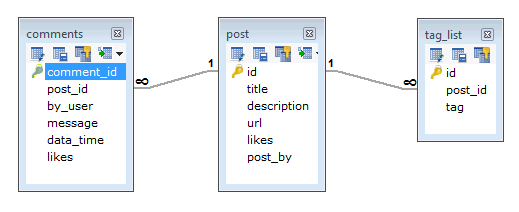 MongoDB 数据建模