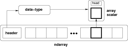 NumPy Ndarray 对象