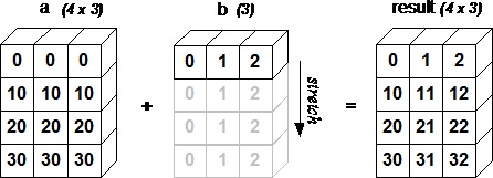 NumPy 广播