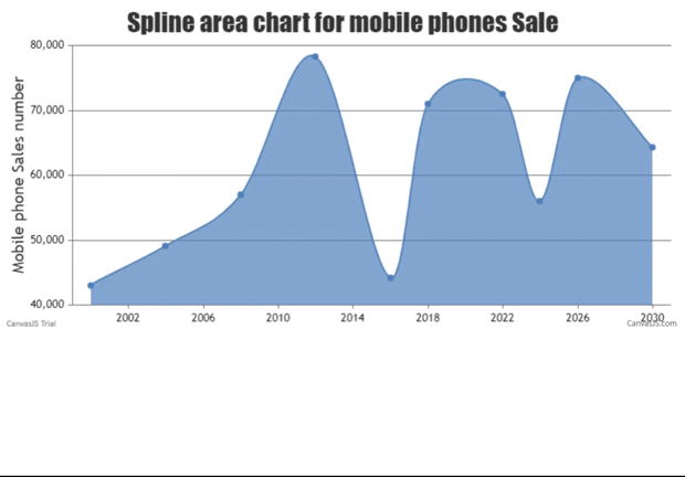 如何使用CanvasJS实现面积图 如何使用CanvasJS实现面积图