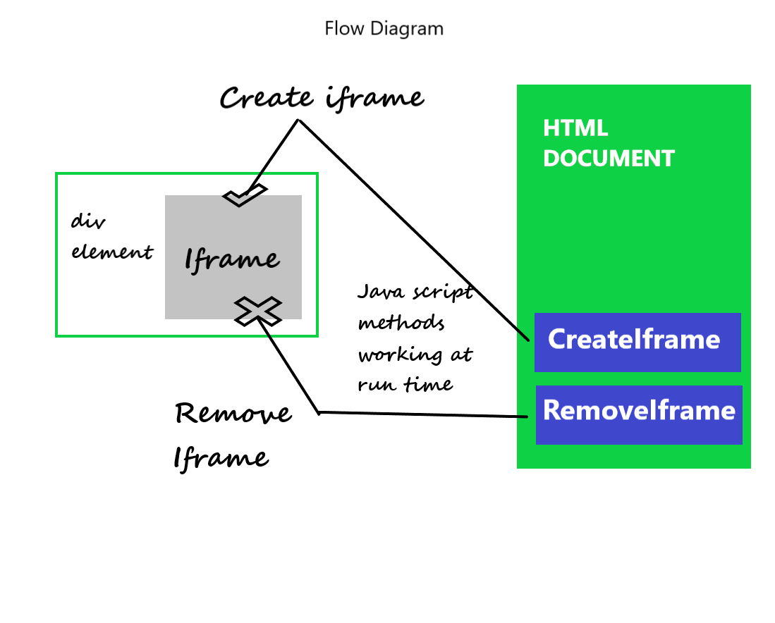 JavaScript 动态创建和移除iframe