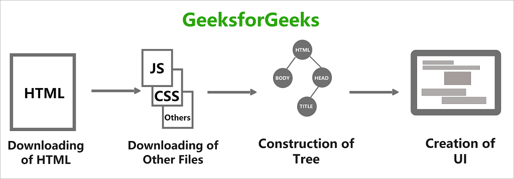 HTML 解释文档加载的过程