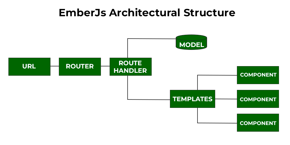 Ember.js 解释应用程序的架构结构