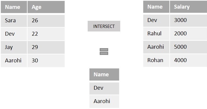 SQL INTERSECT操作符