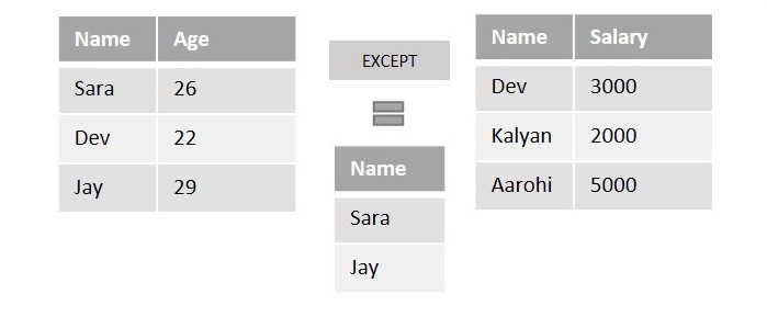 SQL EXCEPT运算符