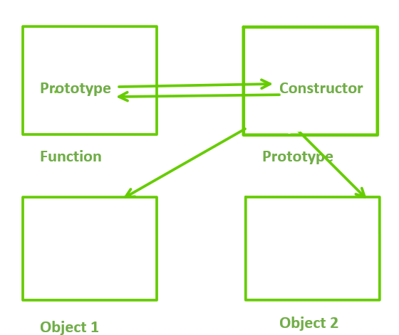 JavaScript prototype如何工作