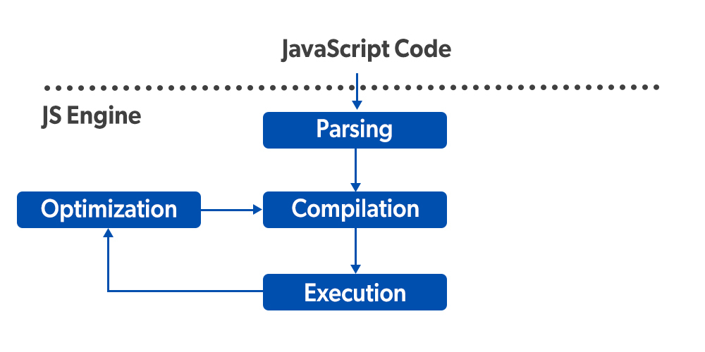 JavaScript 如何执行代码