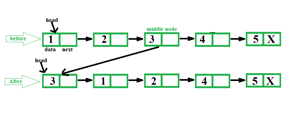 JavaScript 将链表的中间节点设置为头节点程序