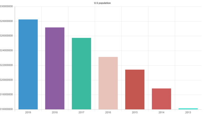 JavaScript 使用Fetch GET请求从JSON数据创建图表的代码