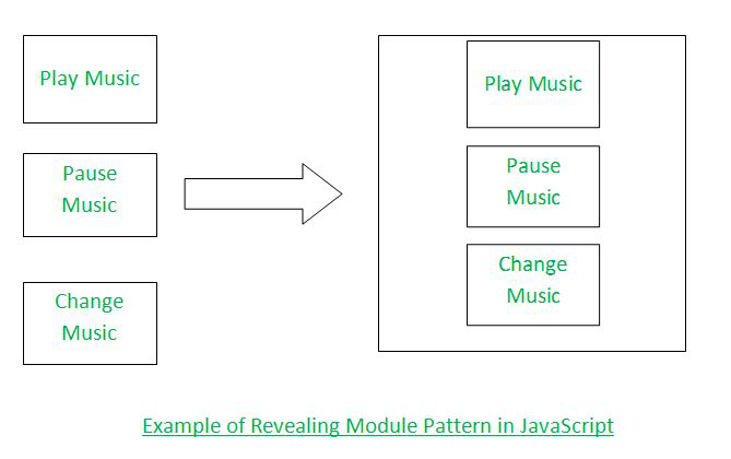 JavaScript 描述Revealing Module模式