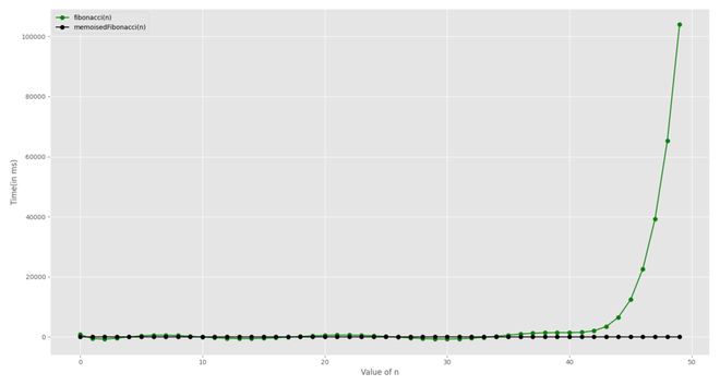 JavaScript 记忆化