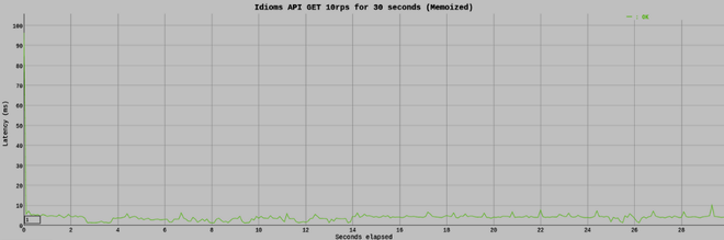 JavaScript 记忆化