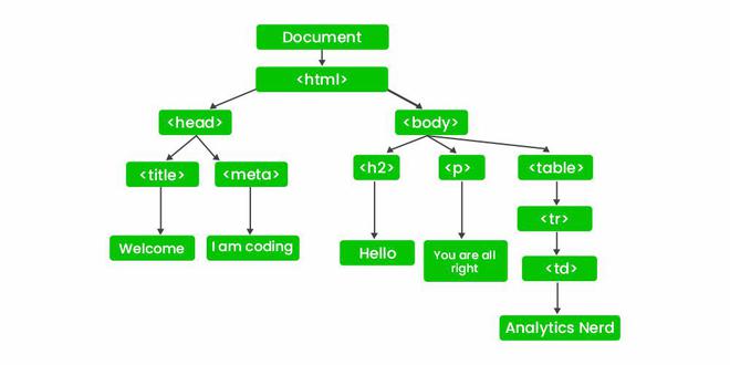 HTML 虚拟DOM和真实DOM的区别