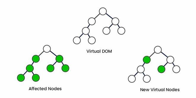 HTML 虚拟DOM和真实DOM的区别