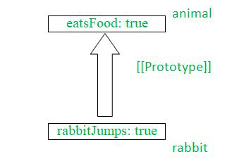 解释JavaScript中的原型继承