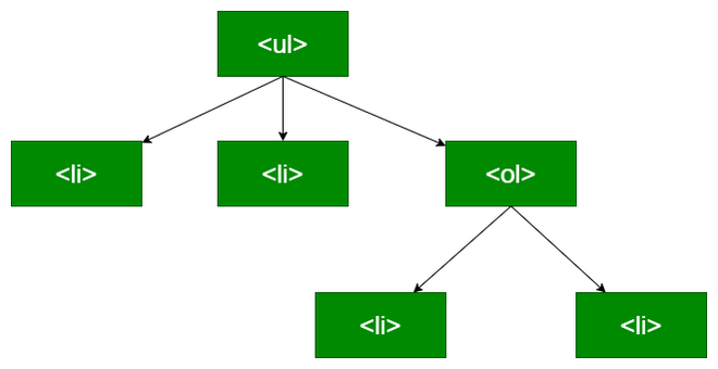 HTML 解释DOM Diffing