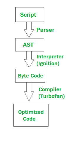 JavaScript代码是如何被V8编译的